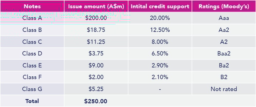 Credabl ABS 2023-1 transaction structure
