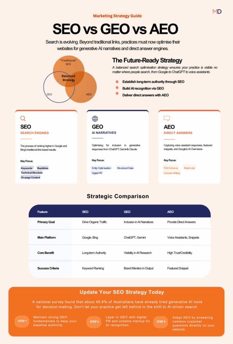 A guide: SEO vs GEO vs AEO